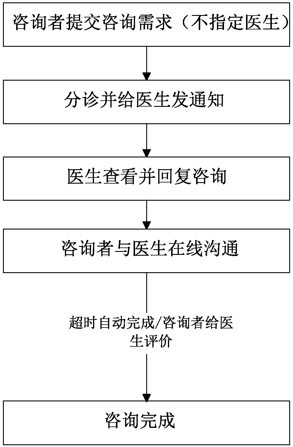 Remote medical inquiry and consultation system and method