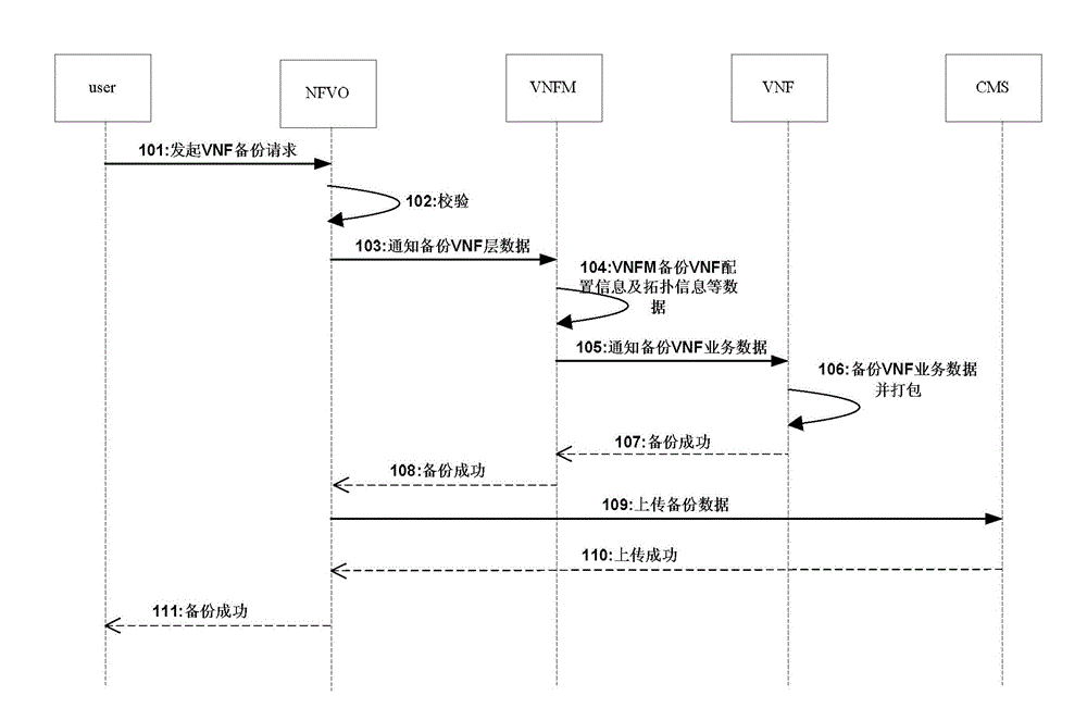 Virtual network backup and recovery method and corresponding device