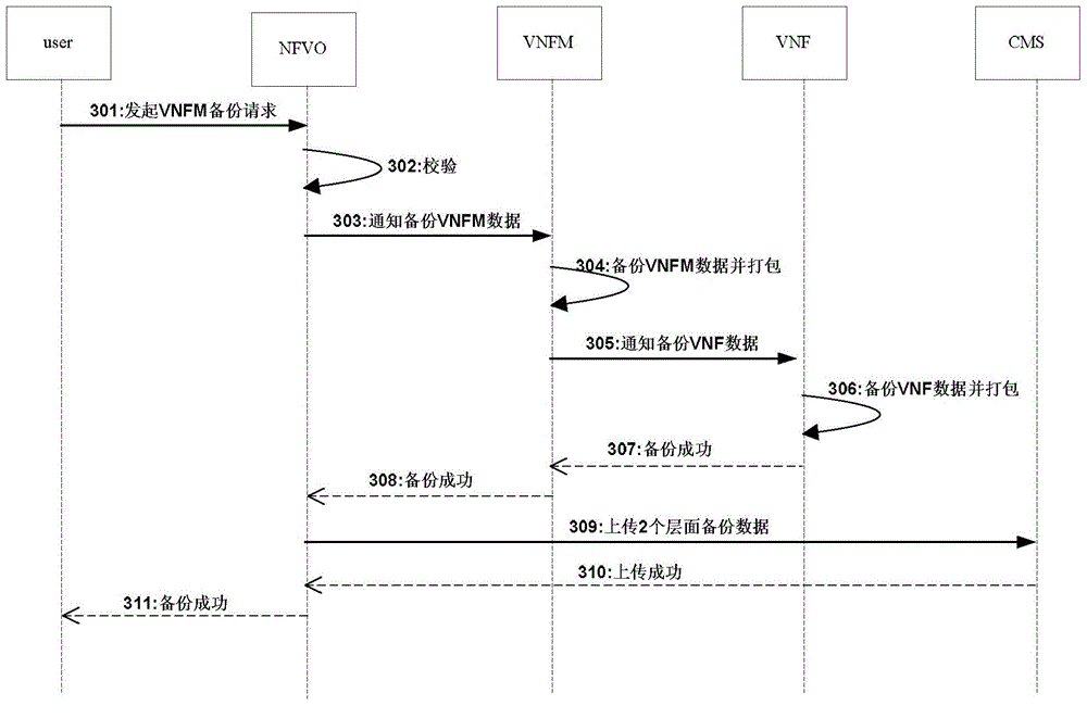 Virtual network backup and recovery method and corresponding device