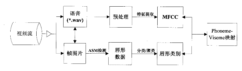 Method for voice-driven lip animation