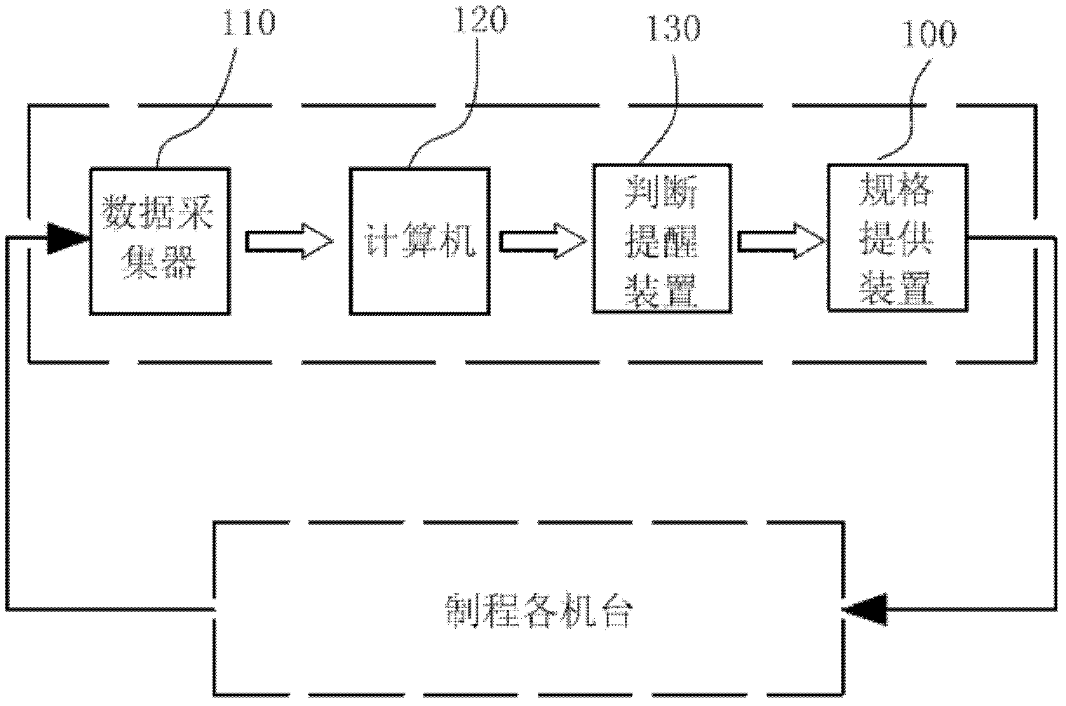 Semi-conductor processing management system and method
