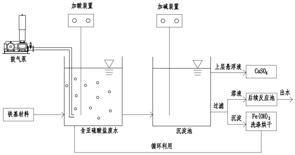 Method for removing sulfite in wastewater