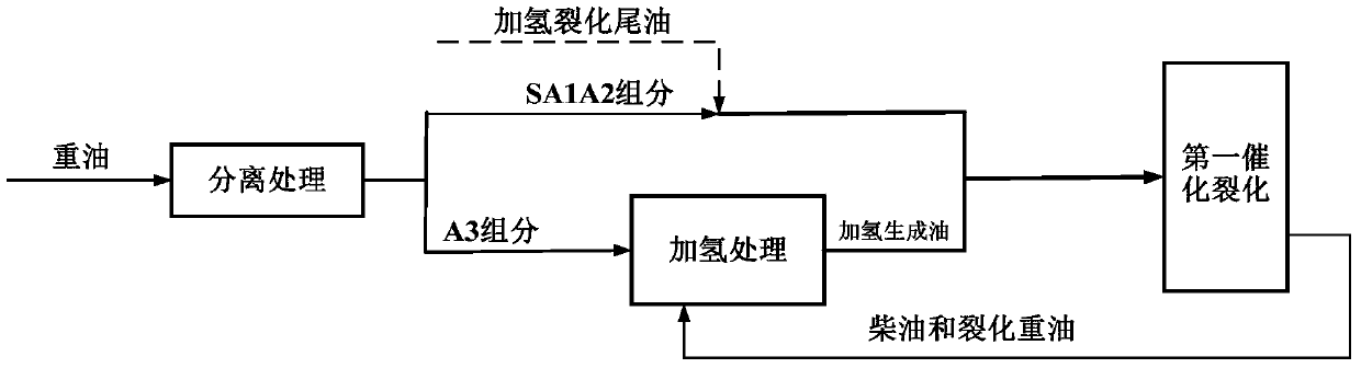 A kind of heavy oil processing combined method