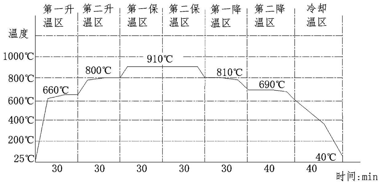 Soft magnetic material annealing thermal treatment method