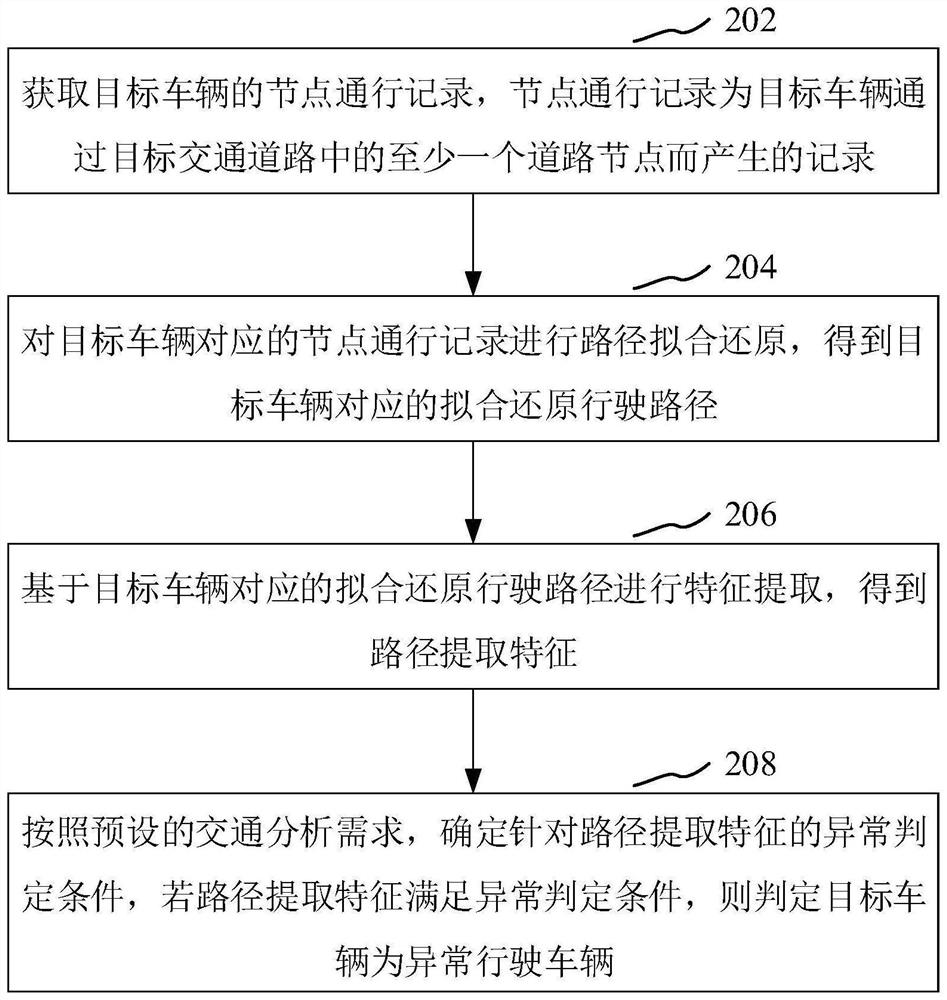 Abnormal driving vehicle identification method and device and computer equipment