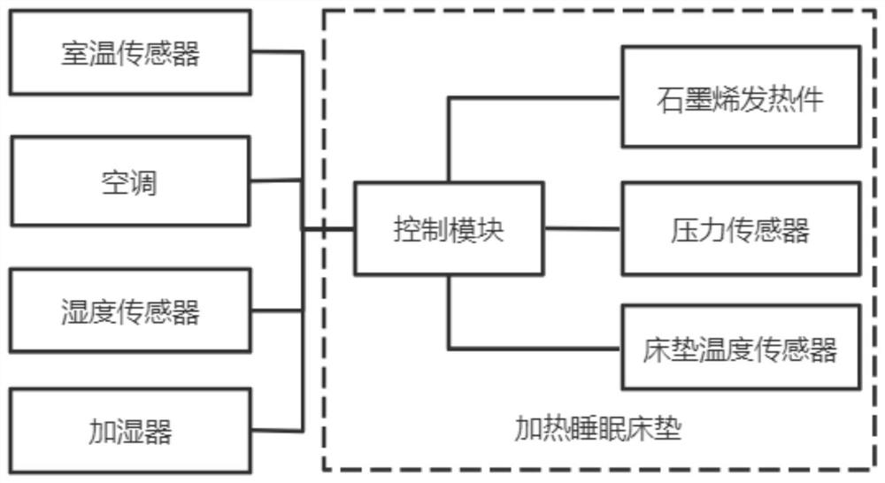 Heating sleep mattress, smart home system and control method of smart home system