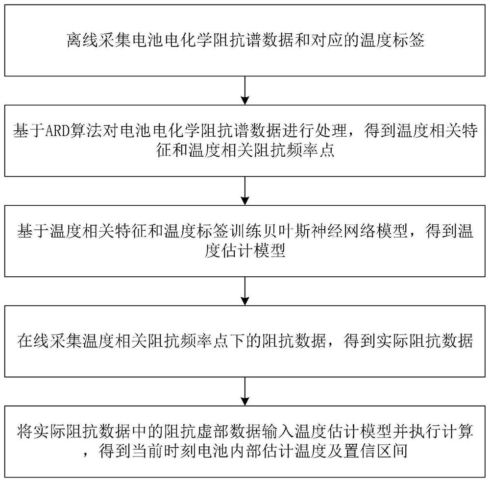 Lithium battery temperature estimation method and system based on Bayesian neural network