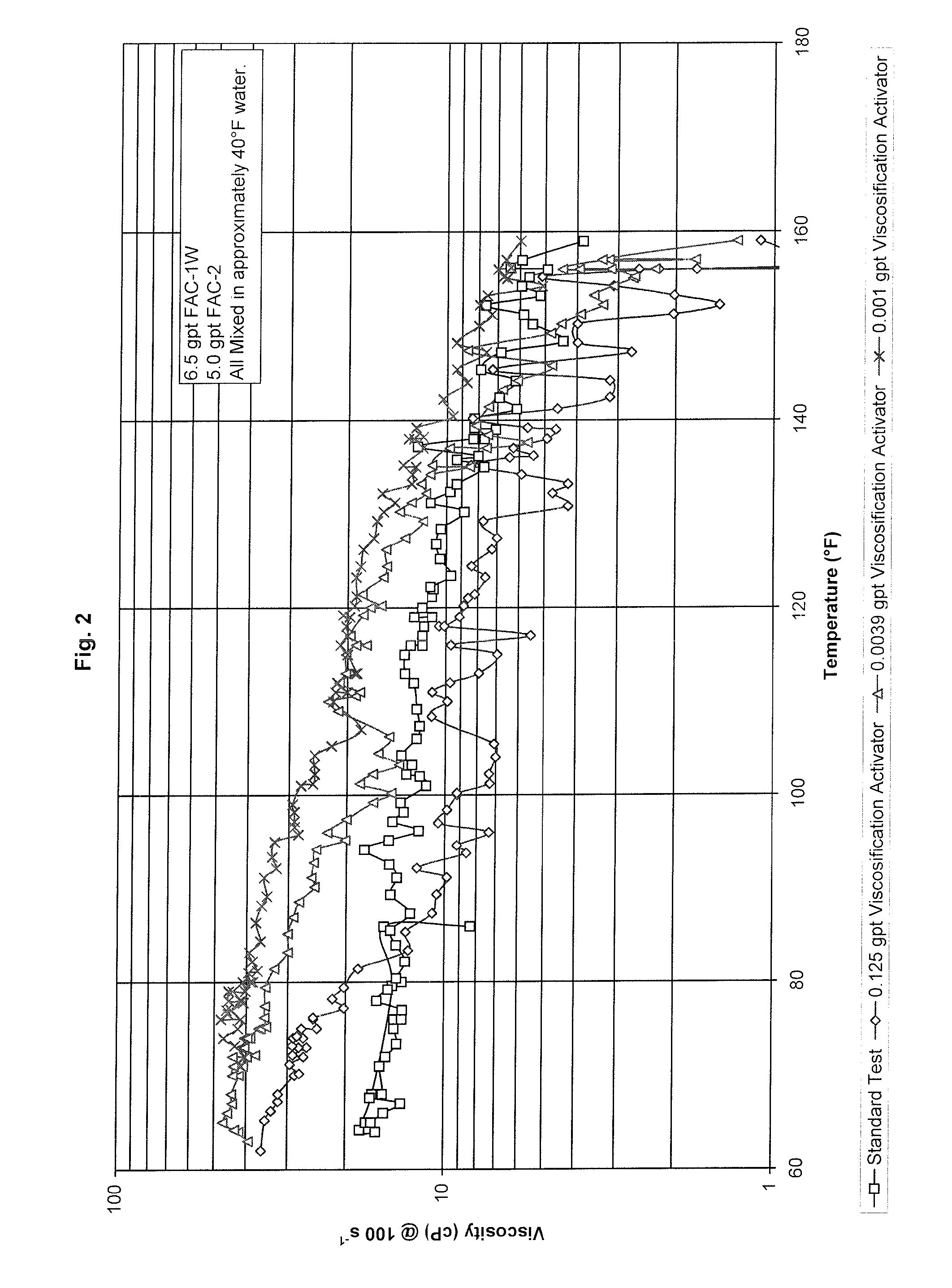 Well Treatment Fluid Containing Viscoelastic Surfactant and Viscosification Activator