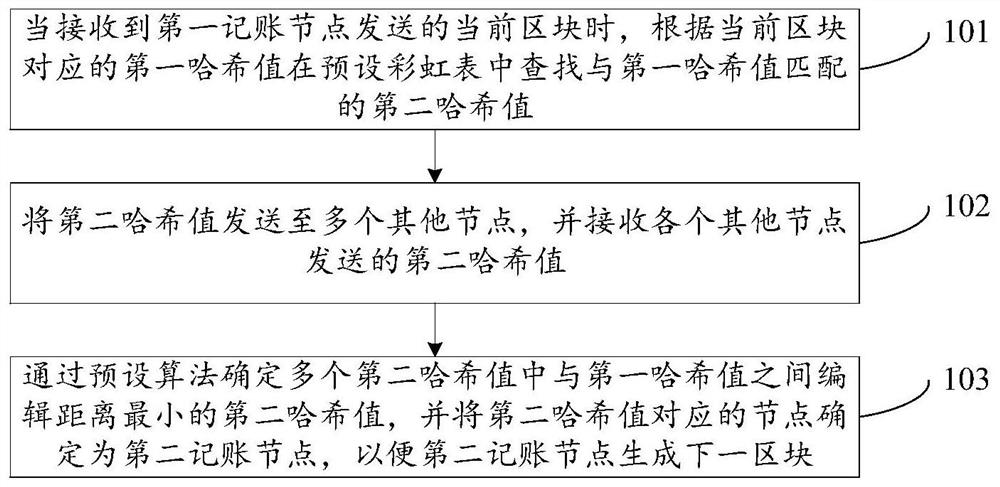 Work load proof method and device