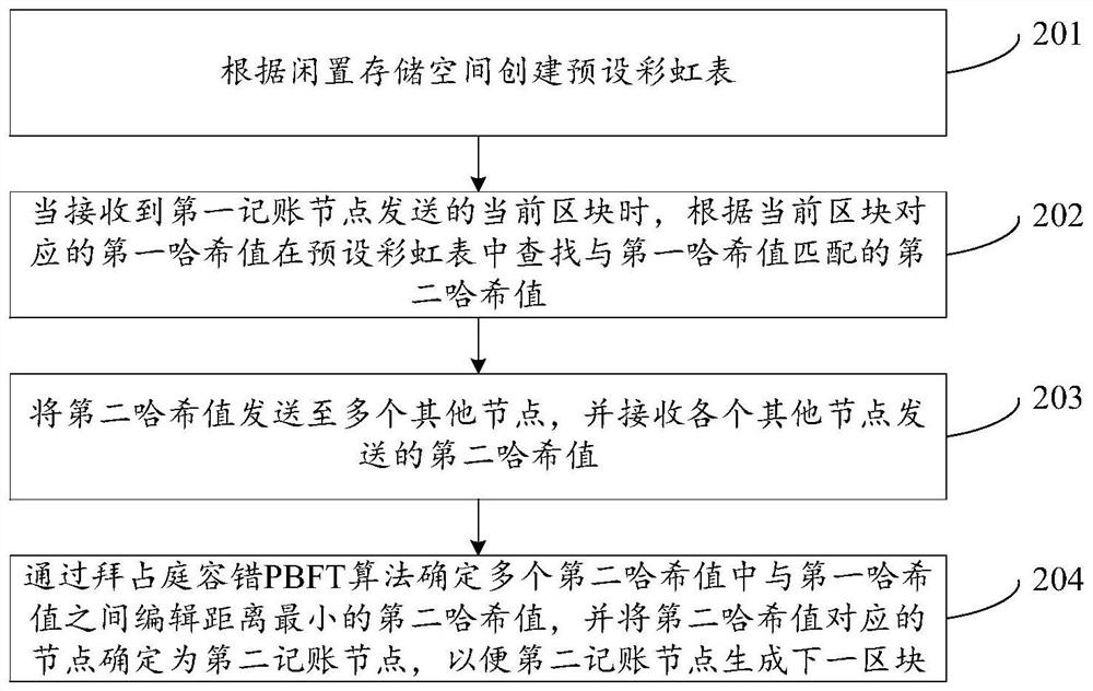 Work load proof method and device