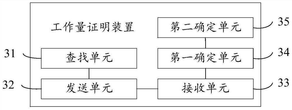 Work load proof method and device