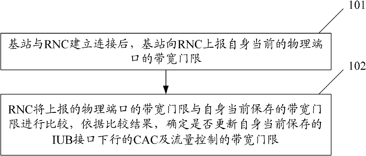 Method and system for radio network controller to obtain base station transmission bandwidth threshold