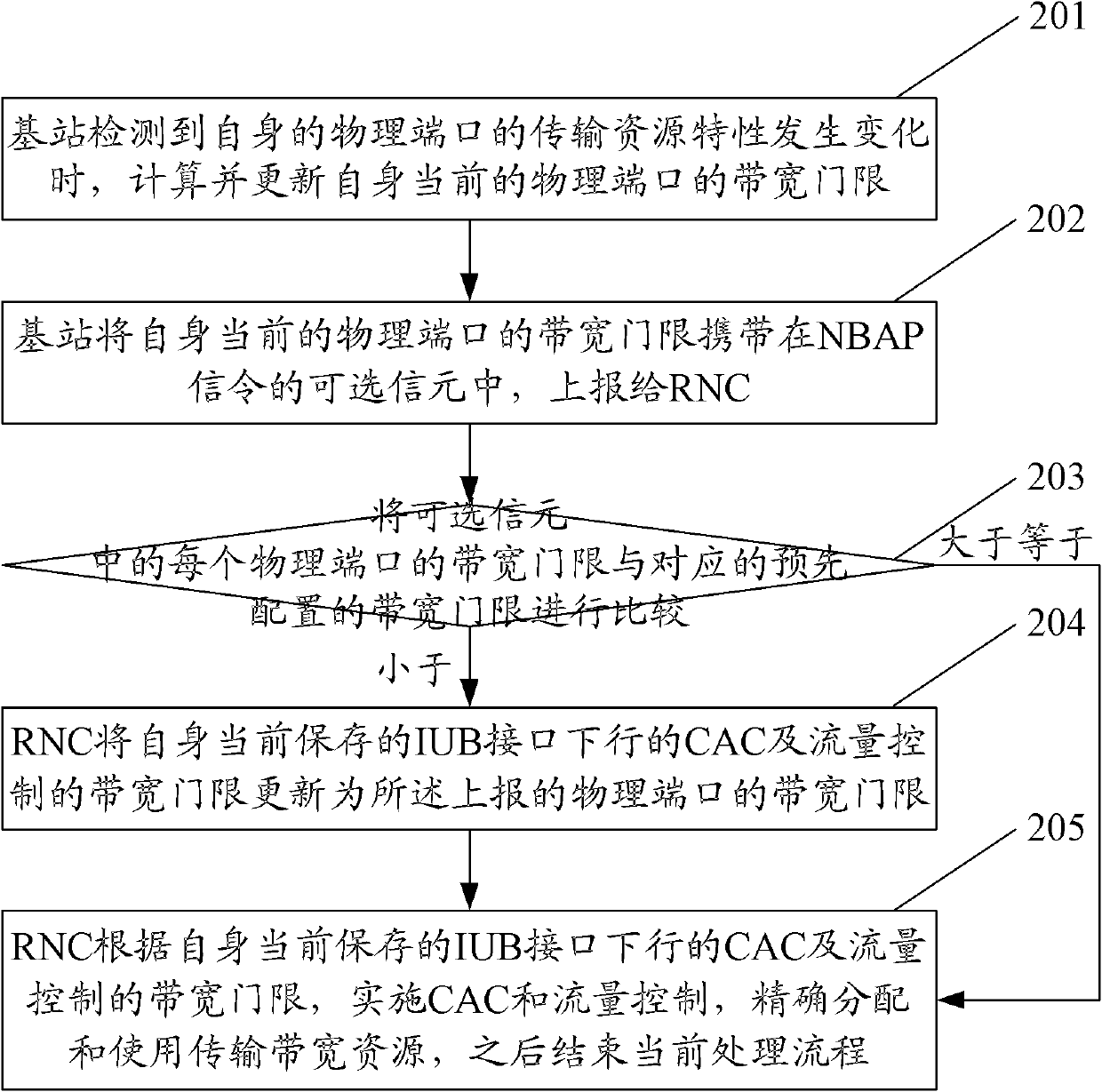 Method and system for radio network controller to obtain base station transmission bandwidth threshold