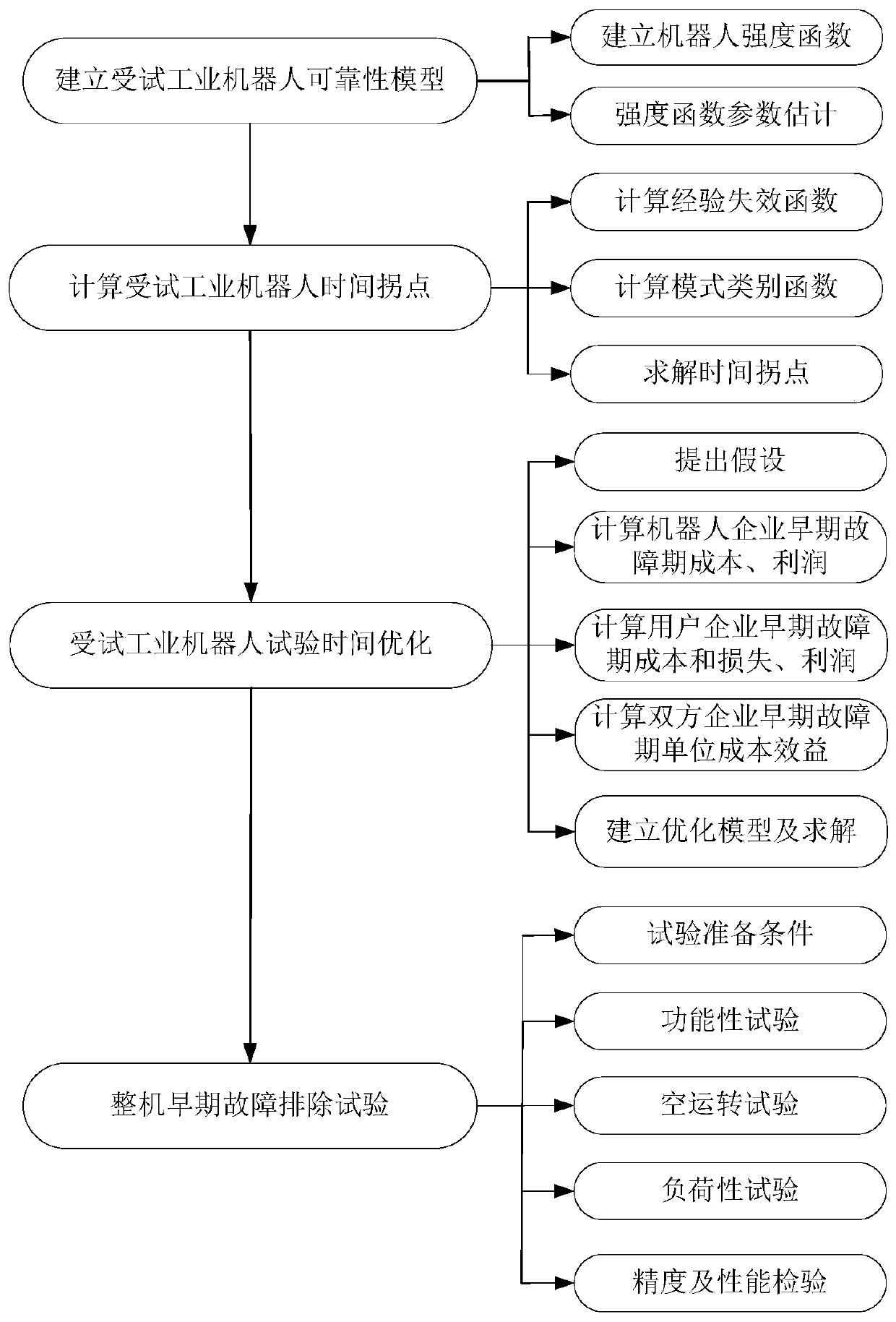 A test method for early troubleshooting of handling industrial robots