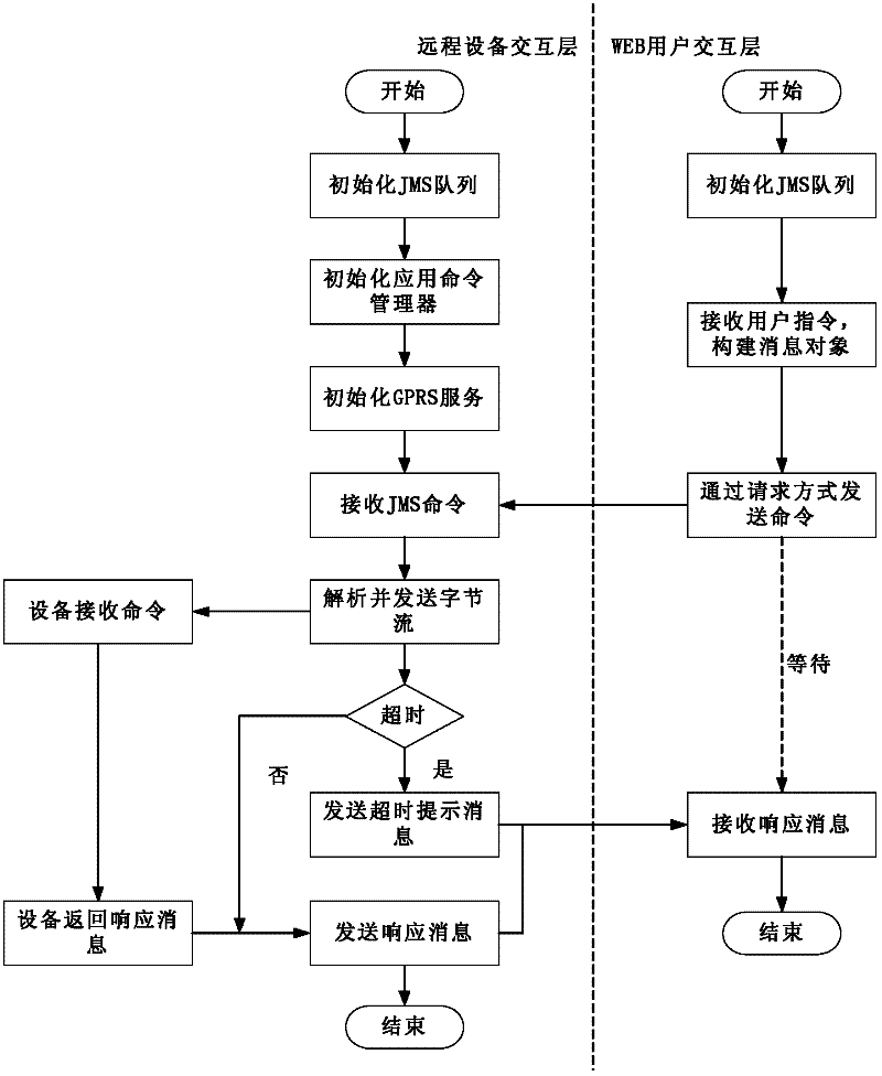 Distributed WEB application and remote equipment message communication method