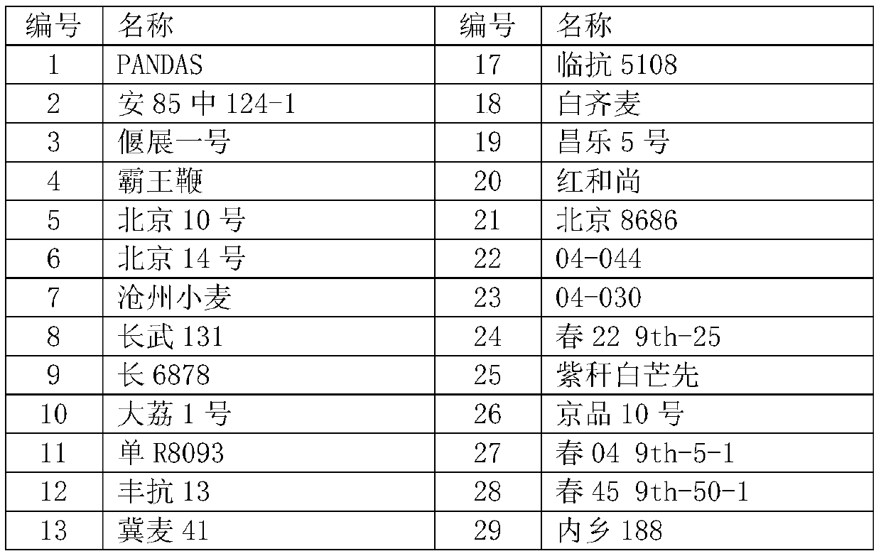 Wheat Gene taspl20-7d Molecular Marker and Its Application in Identification of Wheat Yield-related Traits