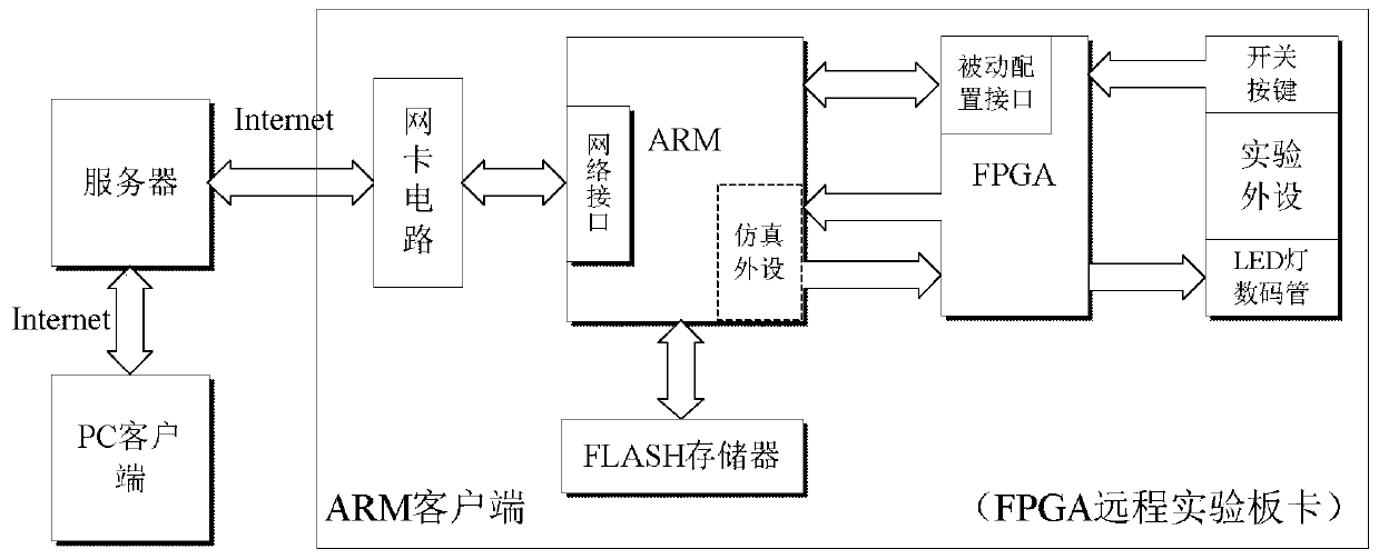 A remote experimental system and design method based on fpga and arm