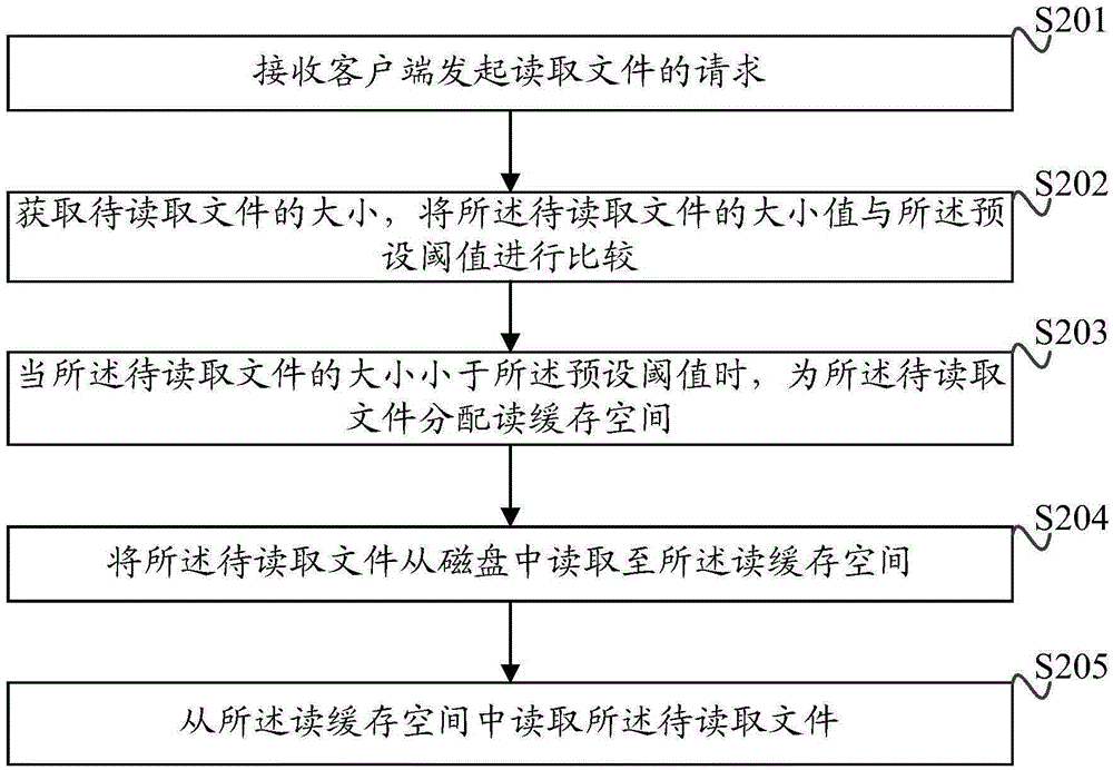 File storage method and apparatus for distributed cluster system