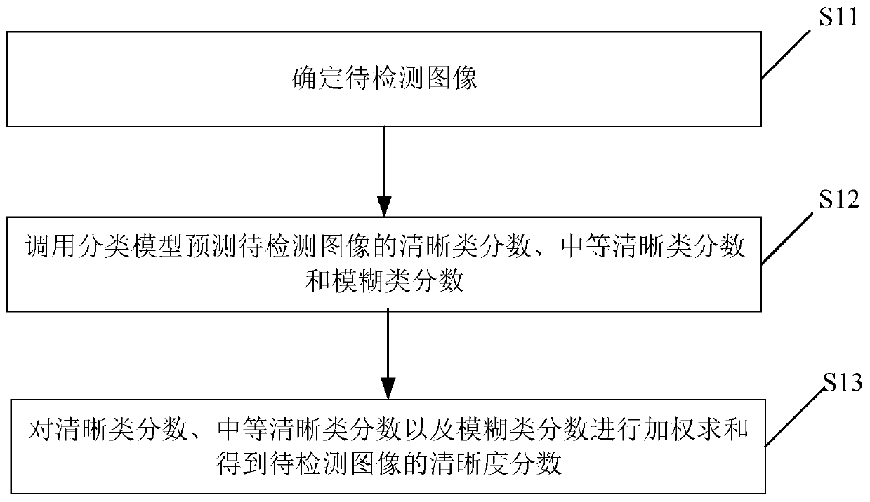 Image definition detection method and device and storage medium