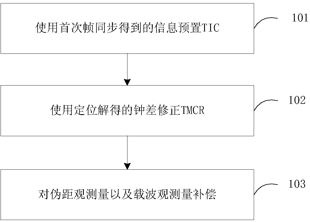 Satellite navigation receiver local time correction method and positioning method