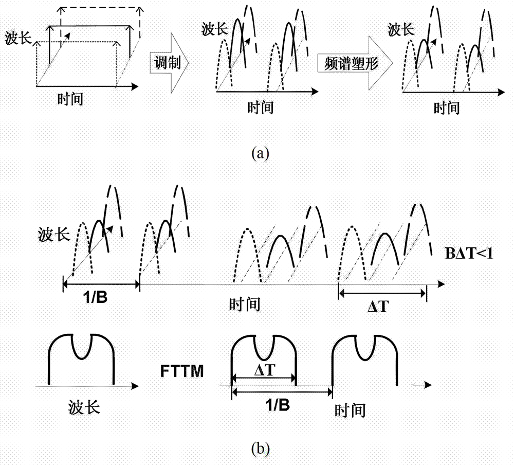 Method for regulating and generating various phase pulses in photonic microwave signal generator