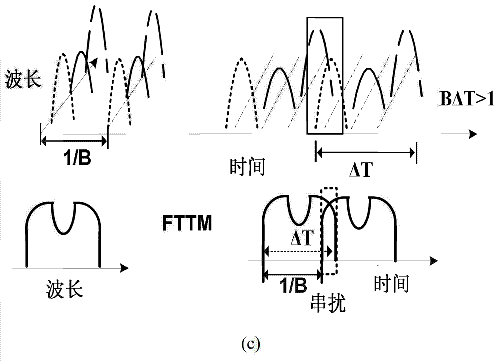 Method for regulating and generating various phase pulses in photonic microwave signal generator