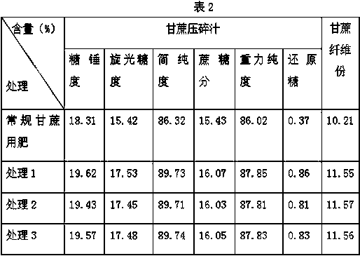 Production method of special fertilizer for sugarcane