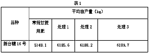 Production method of special fertilizer for sugarcane