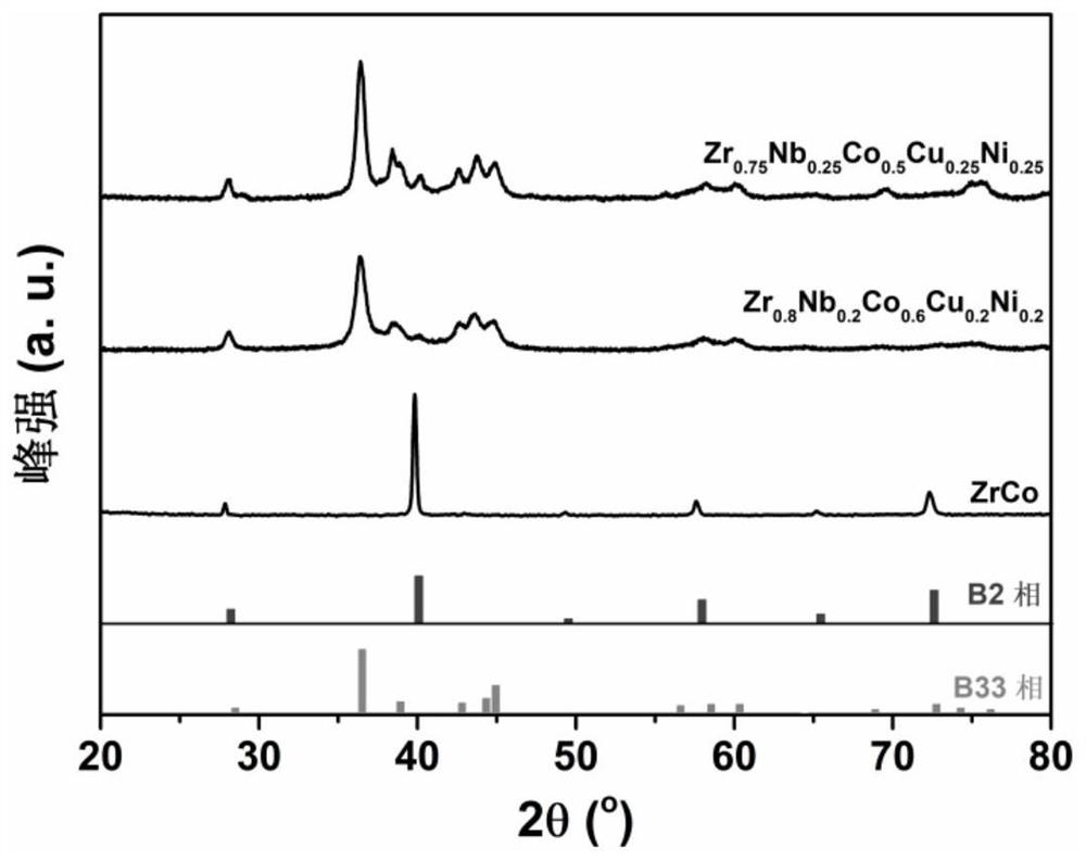 ZrCO-based high-entropy intermetallic compounds with stable isomorphic hydrogen absorption/desorption reactions and their preparation and application