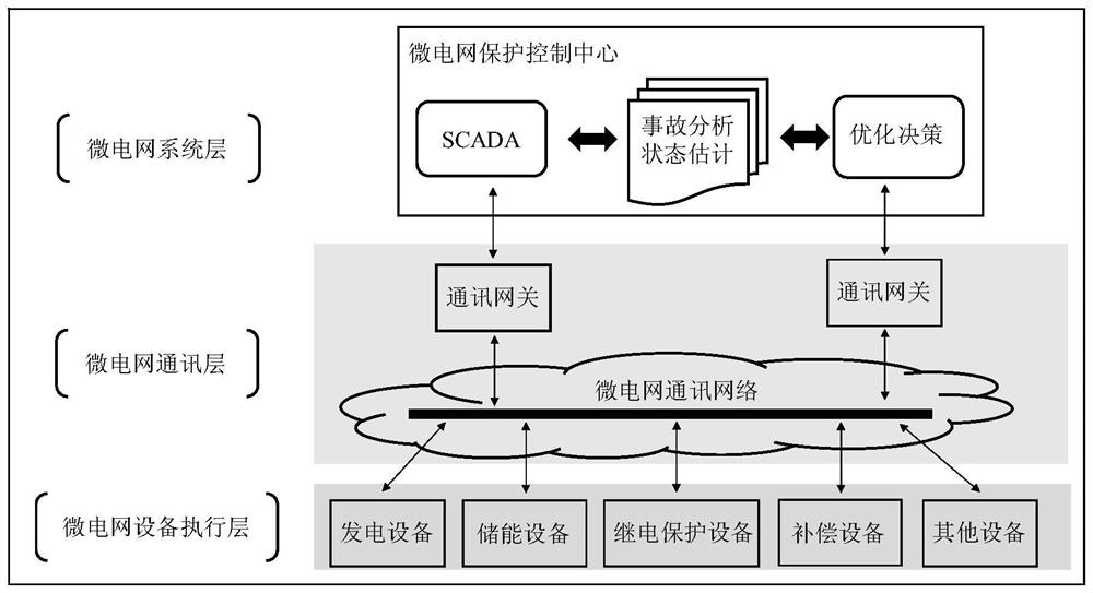 AC-DC hybrid microgrid and its protection control center and protection control method