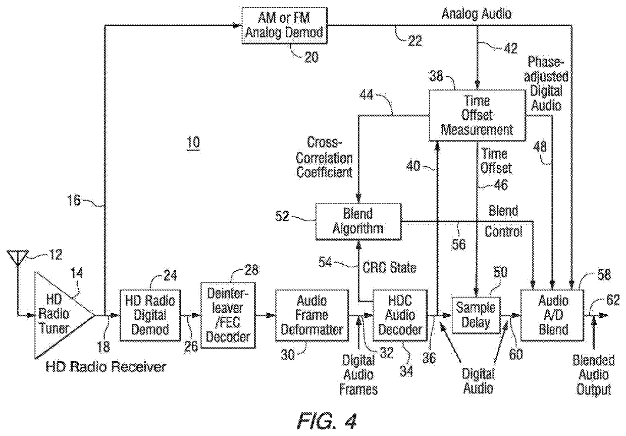 Time-alignment measurement for hybrid HD radio technology
