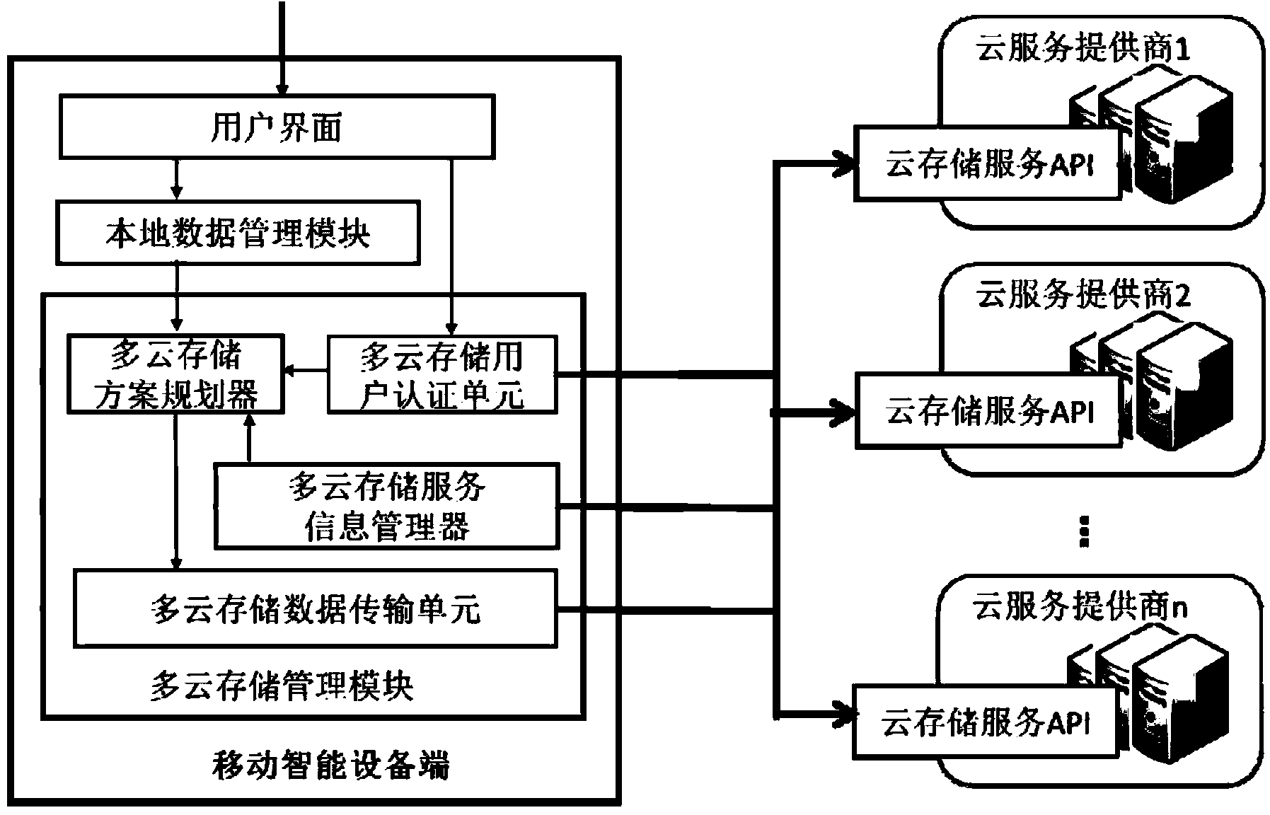 Intelligent mobile terminal data storage and backup method and system based on multi-cloud storage