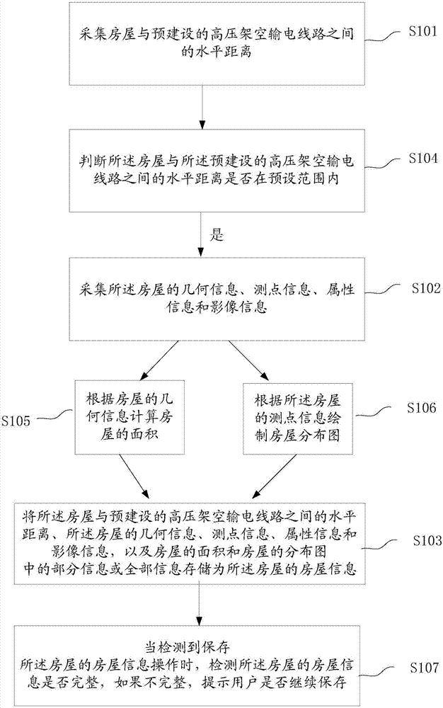 High voltage overhead transmission line house information acquisition device and method