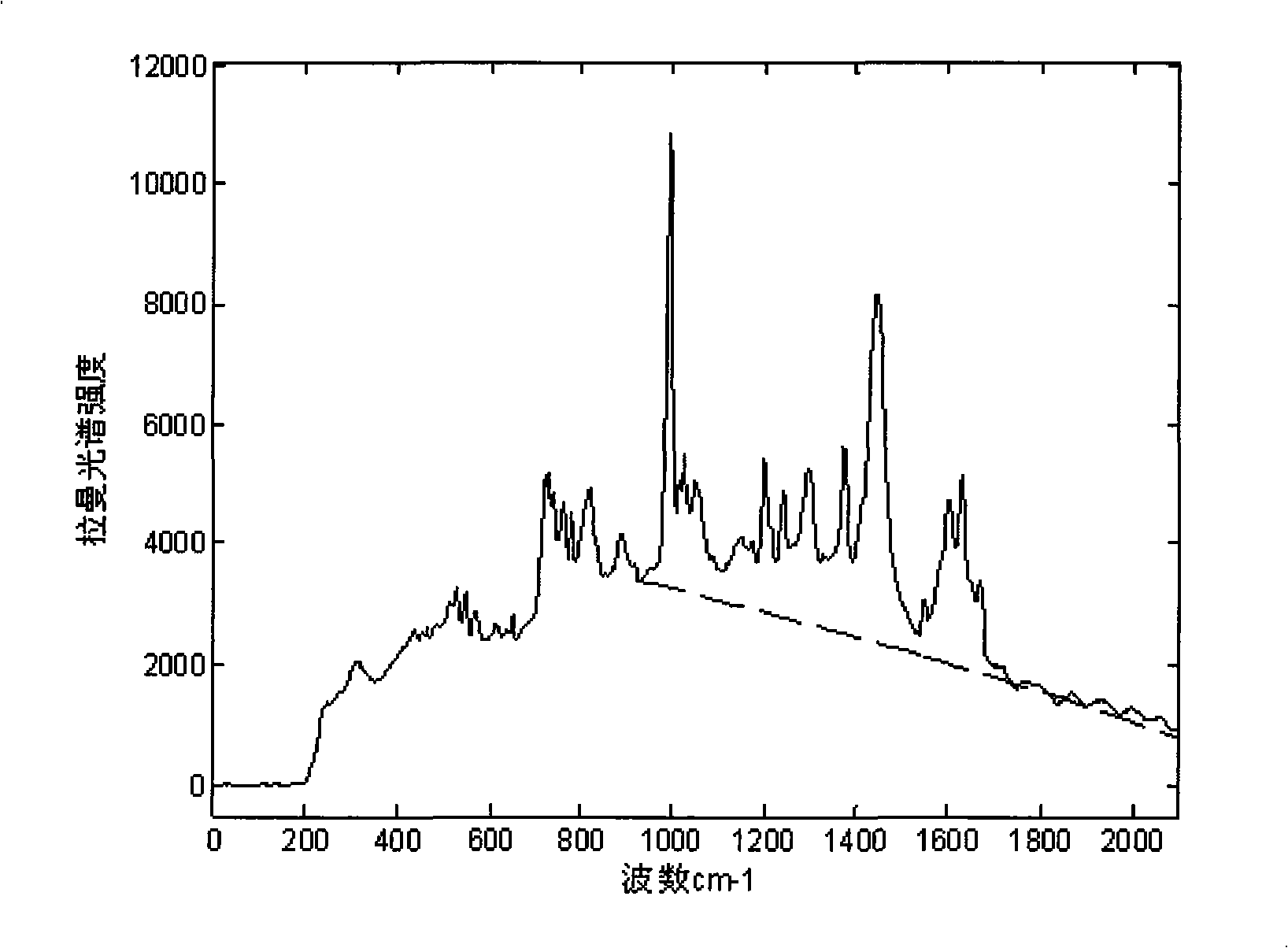 Method for measuring gasoline olefin content based on Raman spectrum