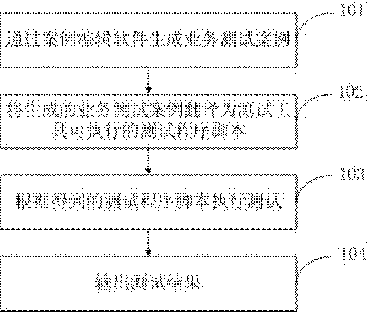 Method and device and system for regression testing of service function