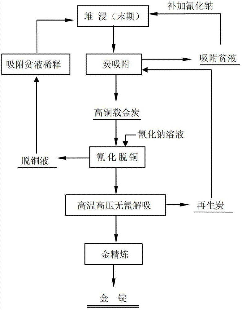 Low-grade copper-bearing gold ore dump leaching-carbon adsorption production method