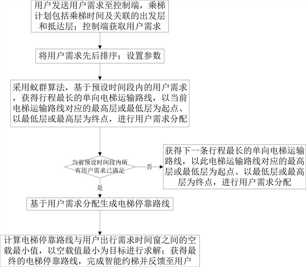 Ant colony algorithm-based intelligent elevator appointment method, system and equipment