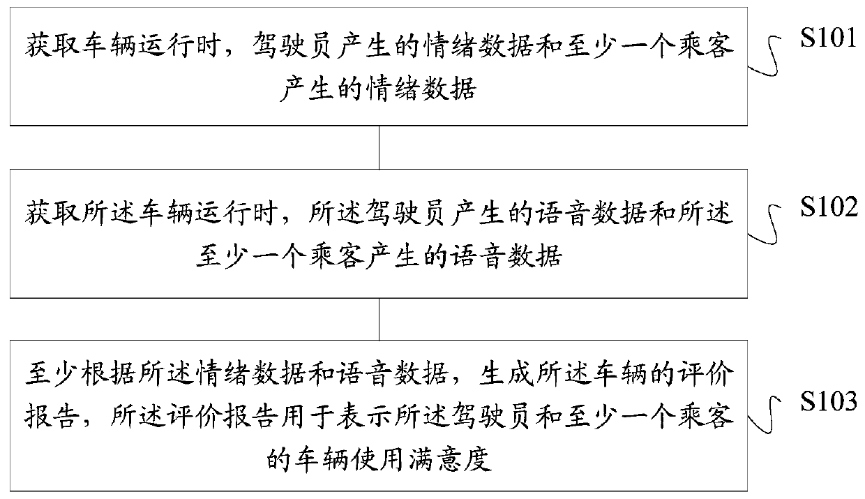 Vehicle use satisfaction determination method and device, storage medium and computing equipment