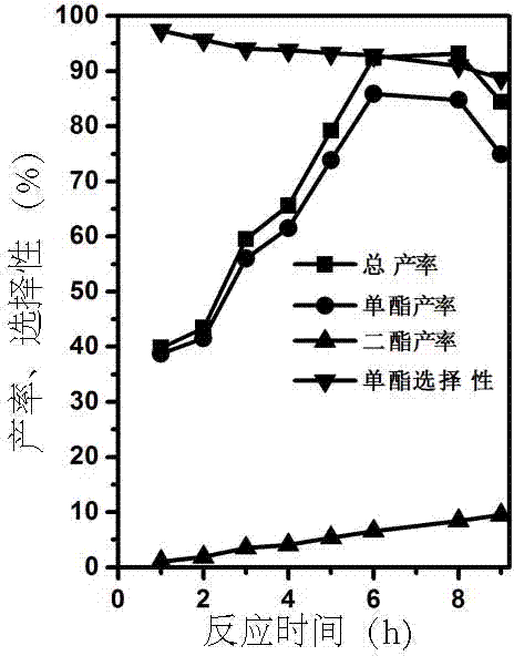 Method for catalytically synthesizing mono-butyl itaconate at high selectivity