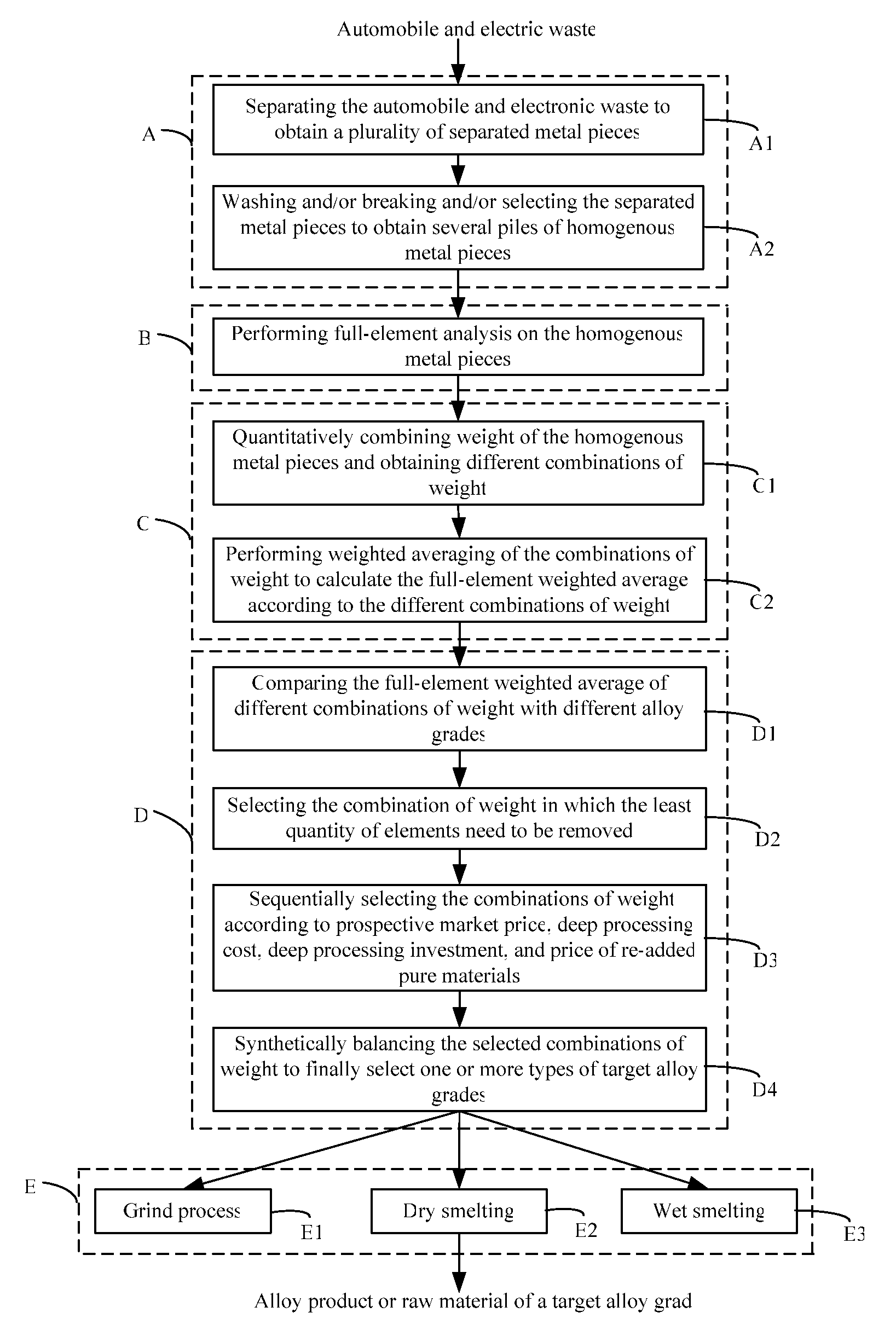 Methods for recovering metals from automobile scrap and electronic waste