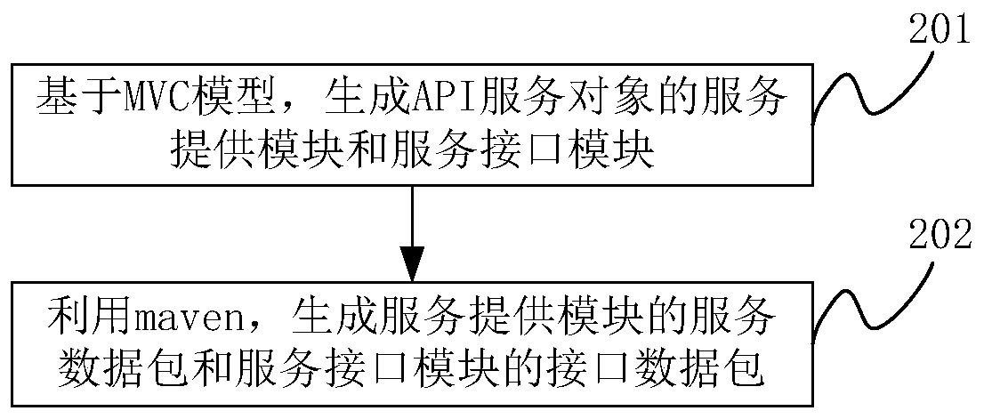 Method and device for managing API services