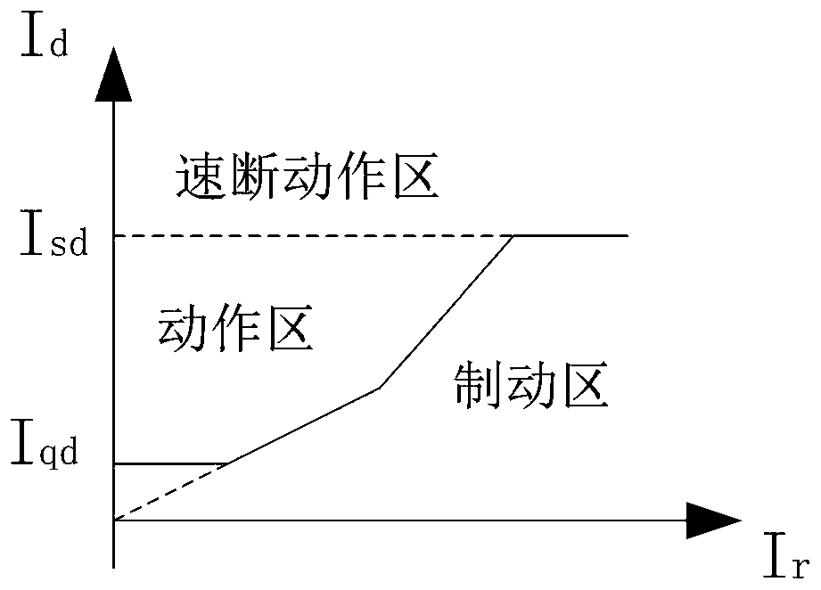 Transformer differential protection method based on variable window length integral of abrupt change sampling value