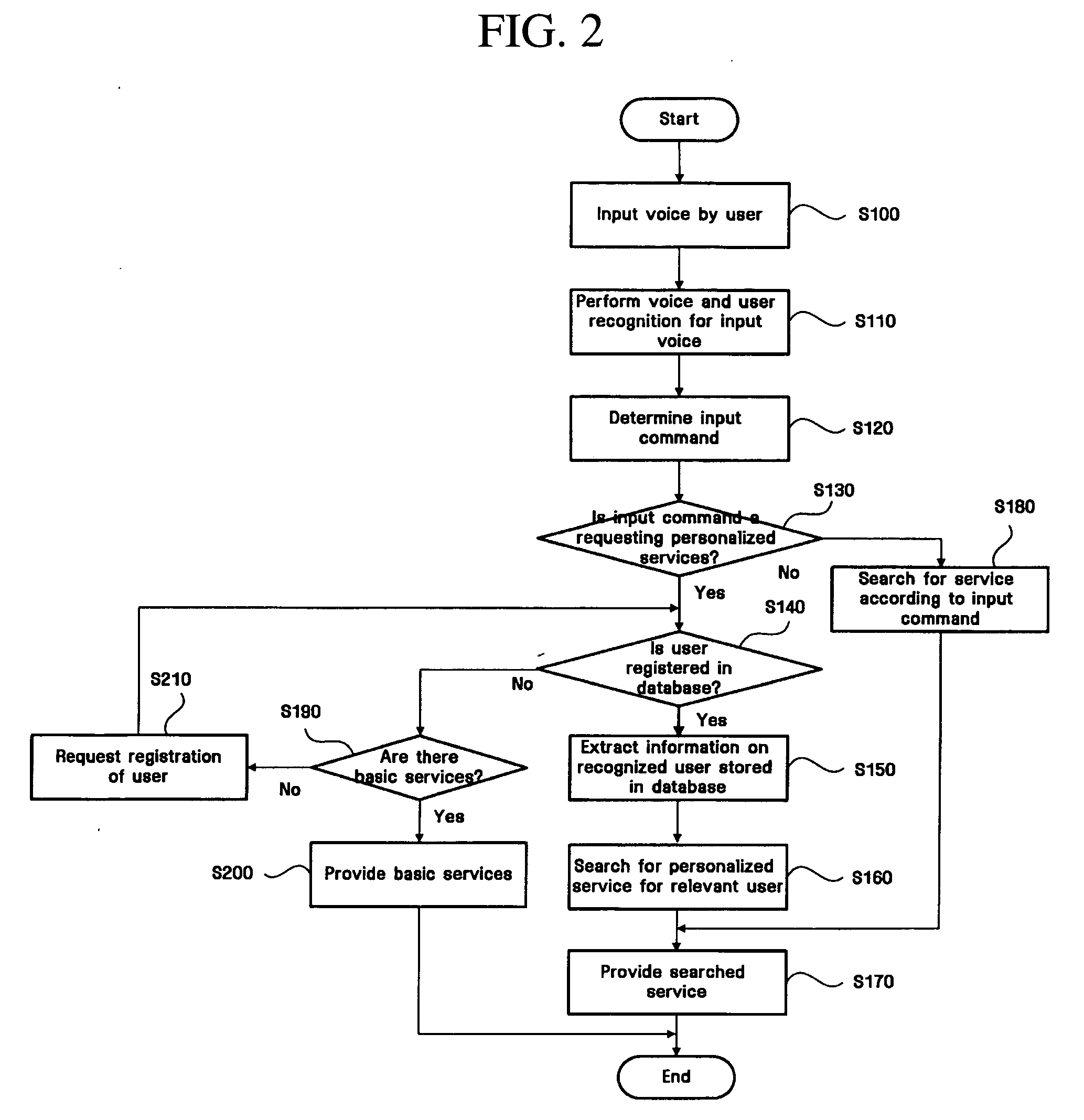 Audio/video apparatus and method for providing personalized services through voice and speaker recognition