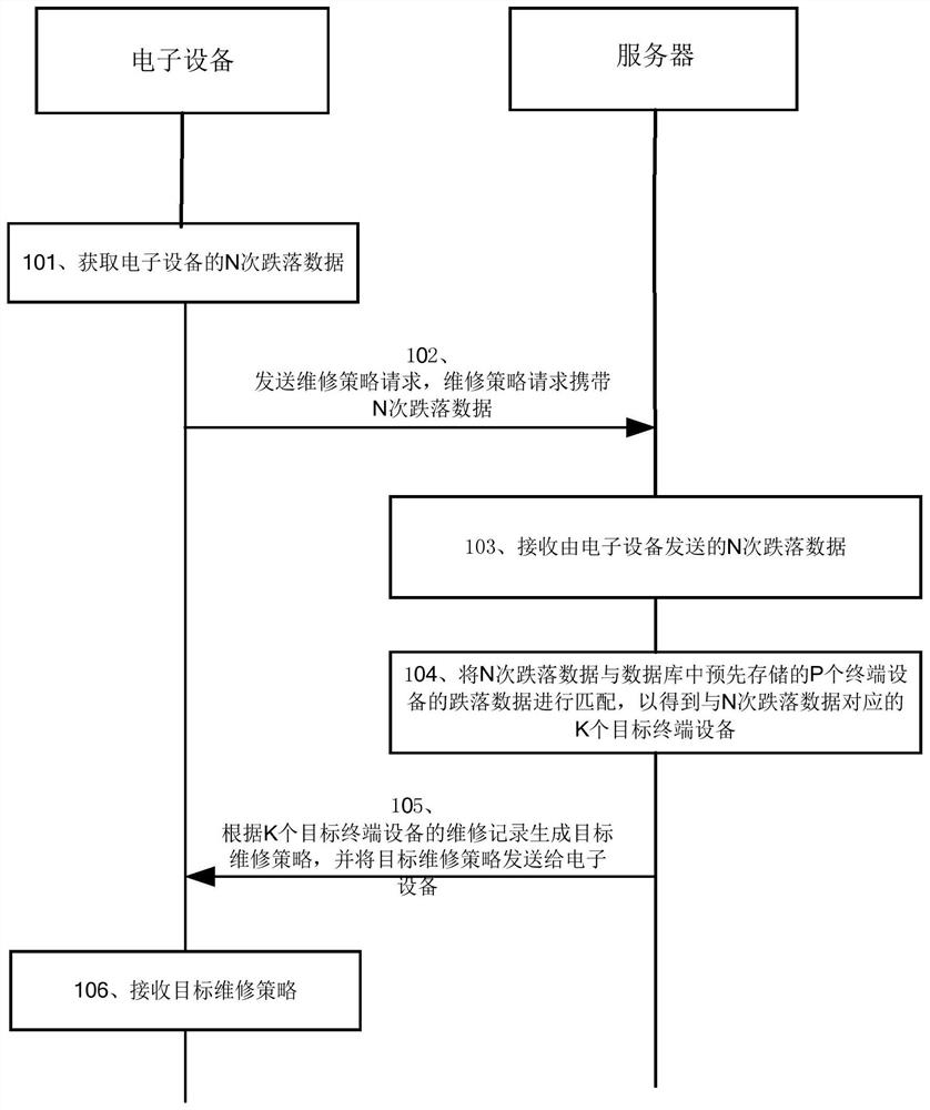 Electronic equipment repair and processing method and related products