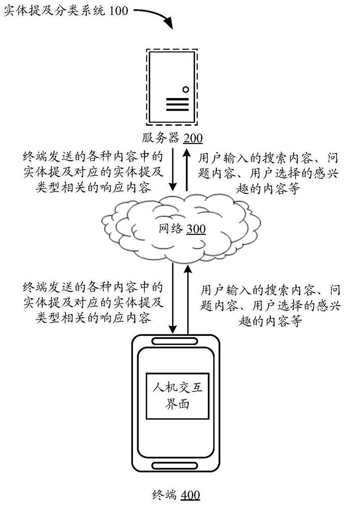 Entity mention classification method and device, electronic equipment and storage medium