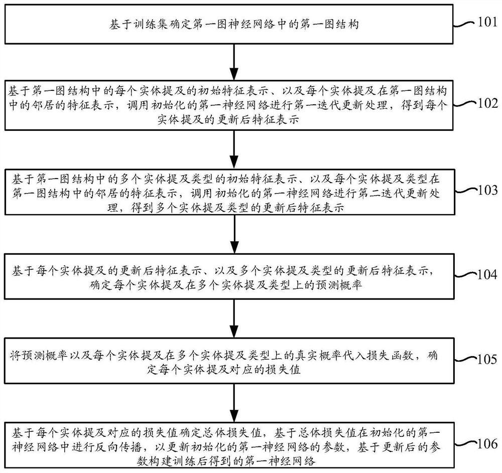 Entity mention classification method and device, electronic equipment and storage medium