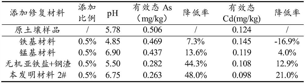 Stable repairing agent for simultaneously stabilizing arsenic and cadmium polluted soil and preparation method and use method thereof