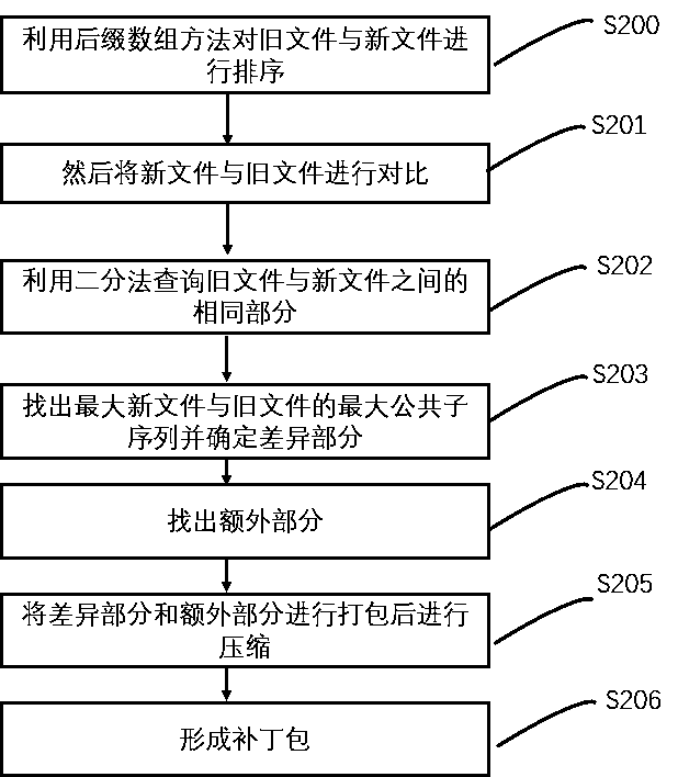 System and method applied to automobile ECU upgrade file