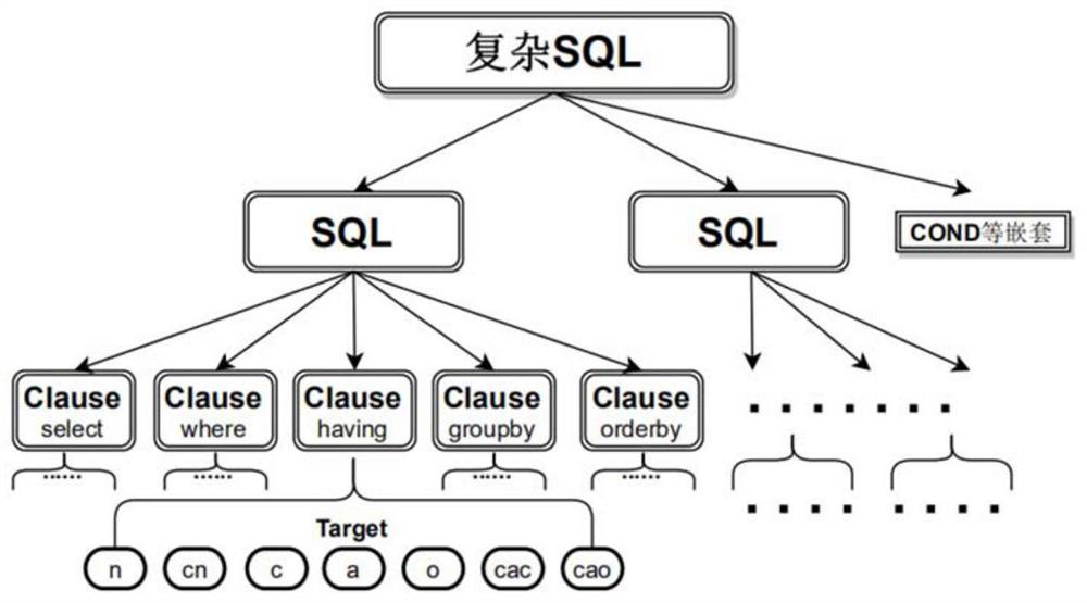 Tree model-based complex natural language query-to-SQL method