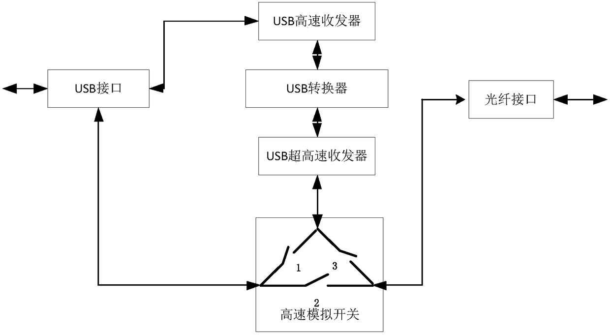 Optical fiber transmission device and method for USB (Universal Serial Bus) interface